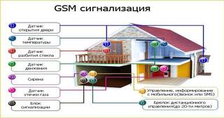 Установка охранной сигнализации в частном доме в Мирном в октябре